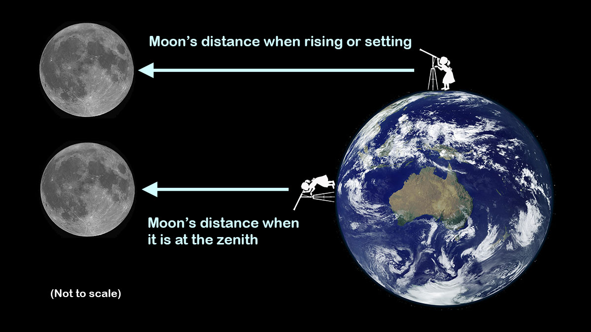 Distance from earth to moon and sun